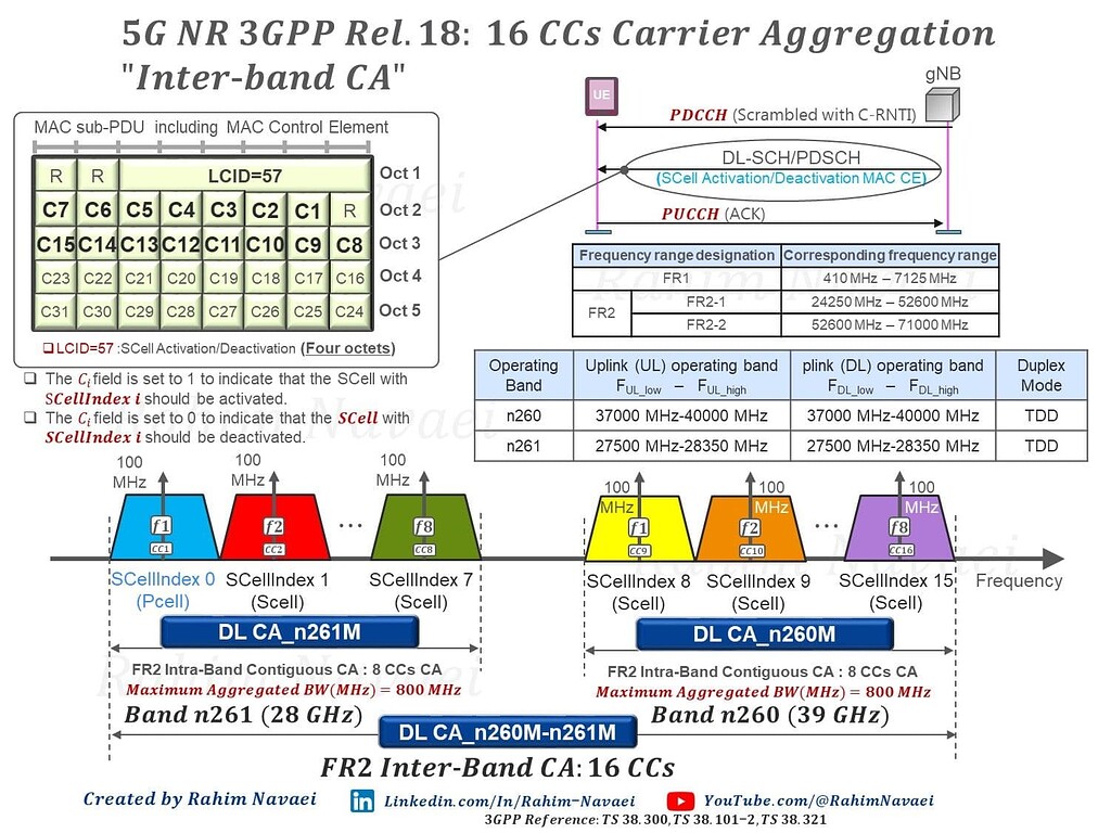 5G NR 16 CCs Carrier Aggregation (CA) Configuration - 5G NR ...