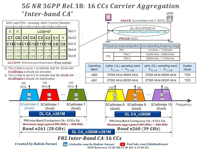 5G NR 16 CCs Carrier Aggregation (CA) Configuration