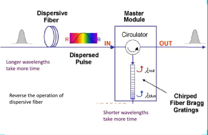 What’s dispersion, its effect, types, solution