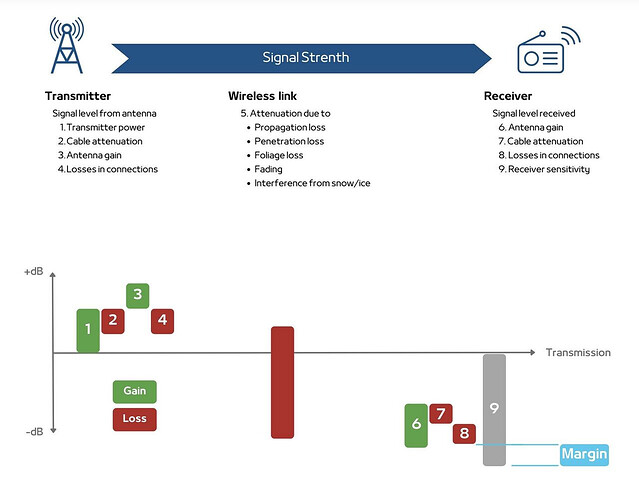 Link budget calculation and examples