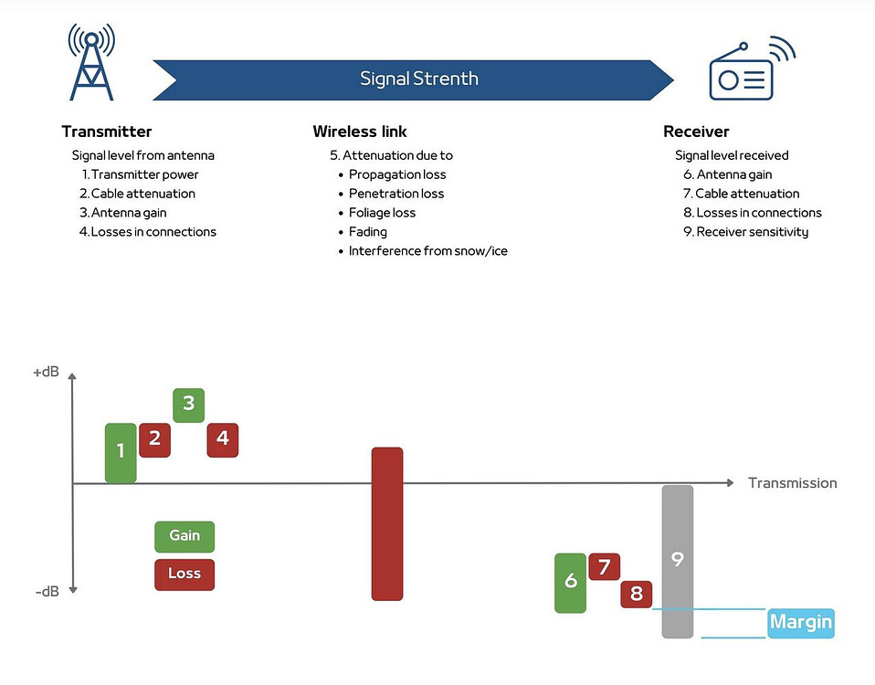Link budget calculation and examples - RAN - telecomHall Forum