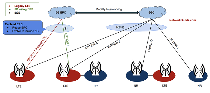 5G Deployment Options: Know All in Details, Options 1, 2, 3, 4, 5, 6, 7