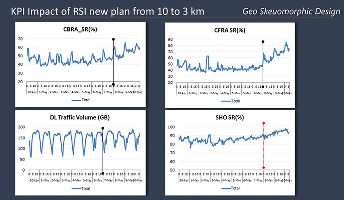 KPI Impact of RSI new plan from 10 to 3 km