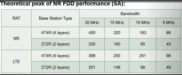 Throughput comparison (LTE vs 5G NSA)