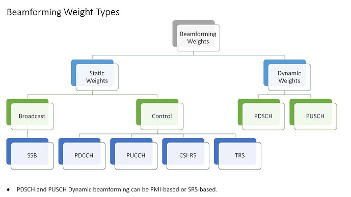 Beamforming Weights Types in 5G