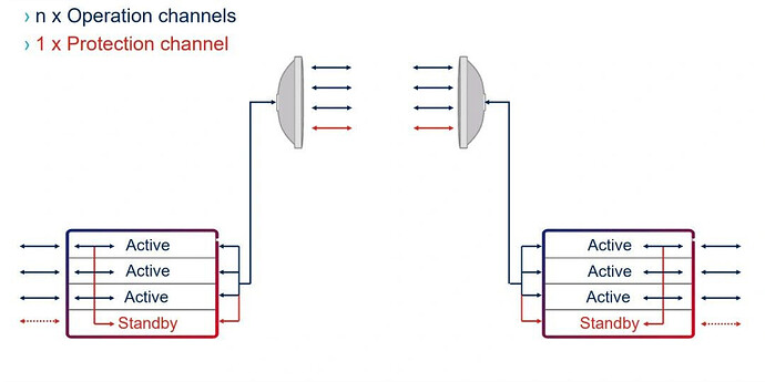 What's N+1 protection in Microwave Links