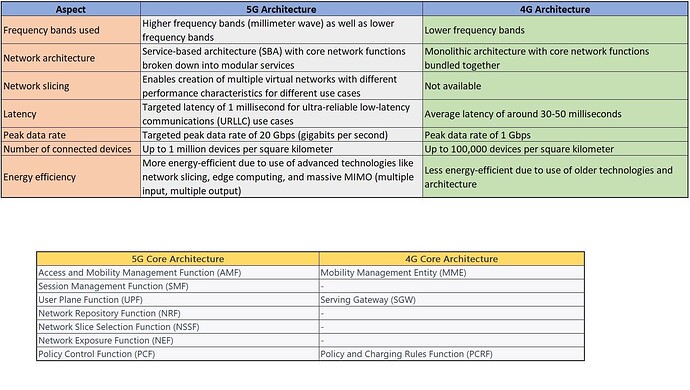 Comparison of Key Radio Features and Parameters (4G vs 5G)