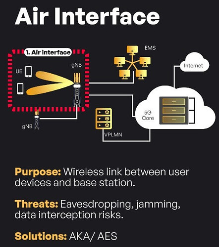 A Simple Guide to 5G Interface Security