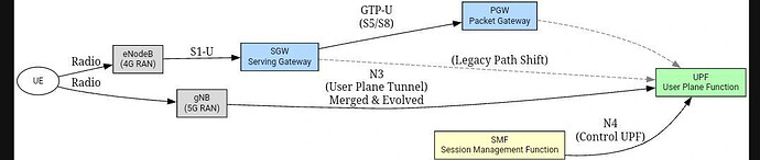 From Legacy Gateways to a Unified Future