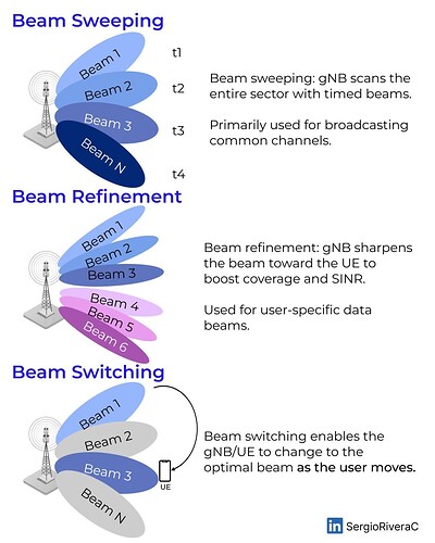 Beam Management in 5G