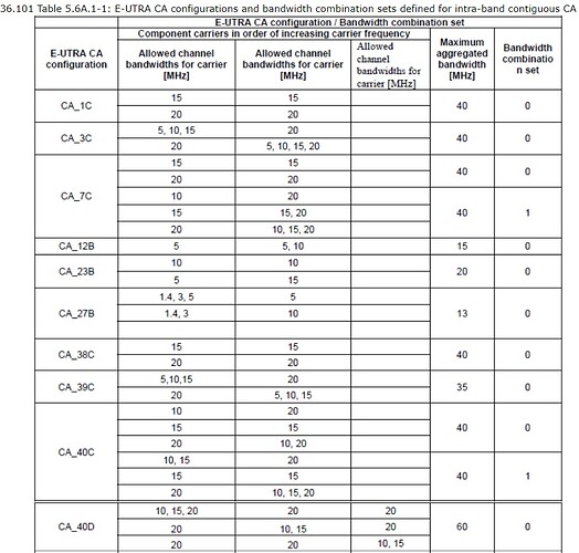 CA configurations and bandwidth combination sets