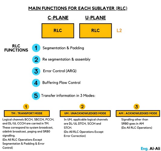 MAIN FUNCTIONS FOR EACH SUBLAYER (RLC)