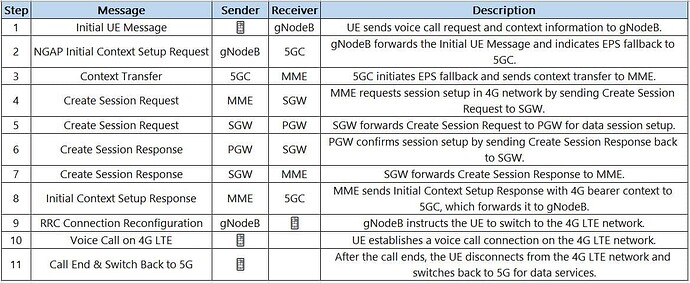 EPS fallback call flow Step by step in 5G