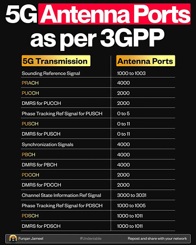 5G Antenna Ports as per 3GPP