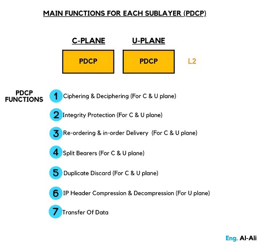 MAIN FUNCTIONS FOR EACH SUBLAYER (PDCP)
