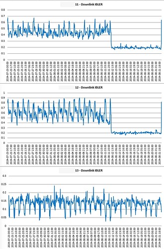Issue with Increased IBler After LTE Carrier Expansion to 15MHz