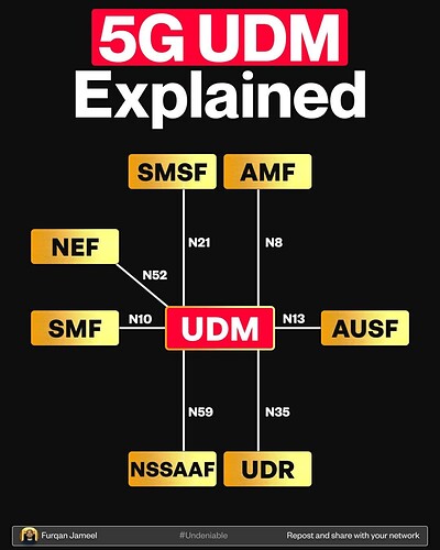 5G UDM Explained