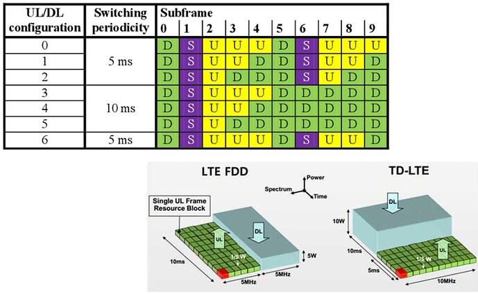 LTE TDD (TD-LTE) Planning and Optimization