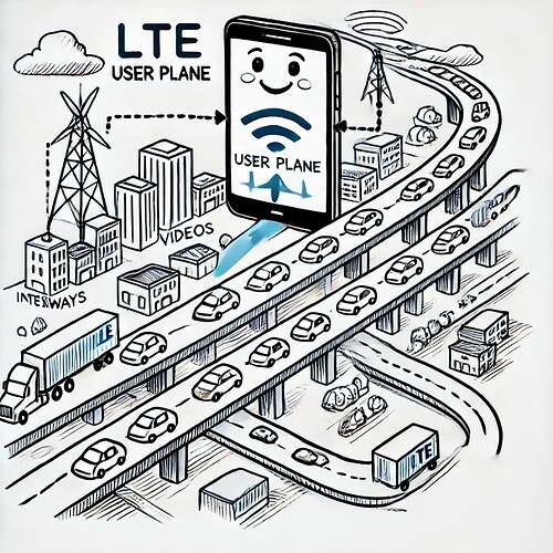 LTE User Plane
