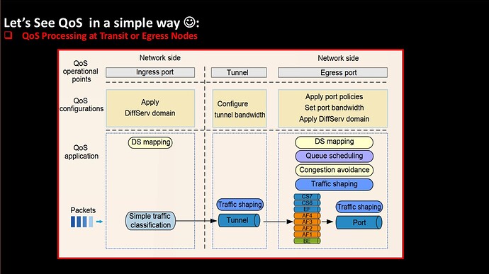 Qos Processing at Transit or Egress Nodes