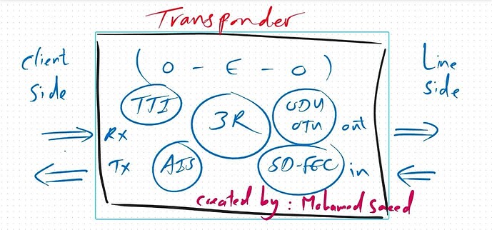 Transponder in DWDM Networks