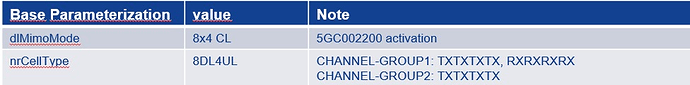 Nokia DL MIMO Mode and NR Cell Type features