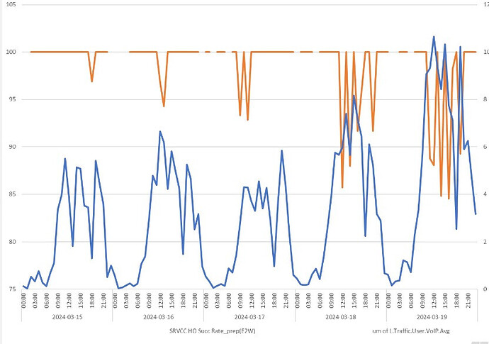 Significant increase in VoLTE SRVCC preparation failure alongside rising traffic