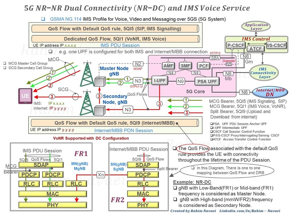 5G NR-NR Dual Connectivity (NR-DC) and IMS Voice service (VoNR) - 5G NR ...