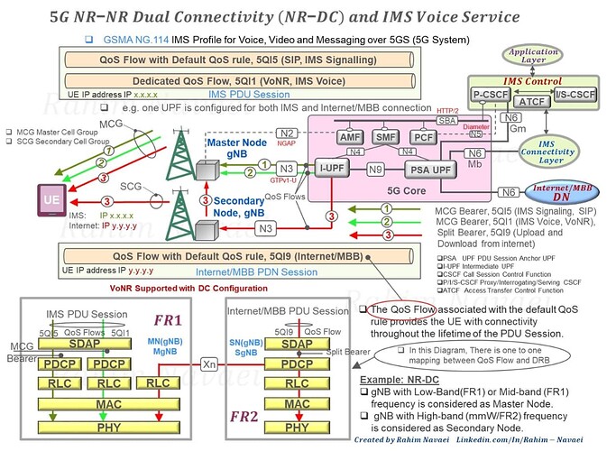 5G NR-NR Dual Connectivity (NR-DC)  and IMS Voice service (VoNR)