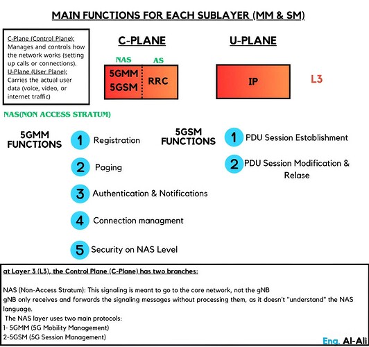 MAIN FUNCTIONS FOR EACH SUBLAYER (MM & SM)