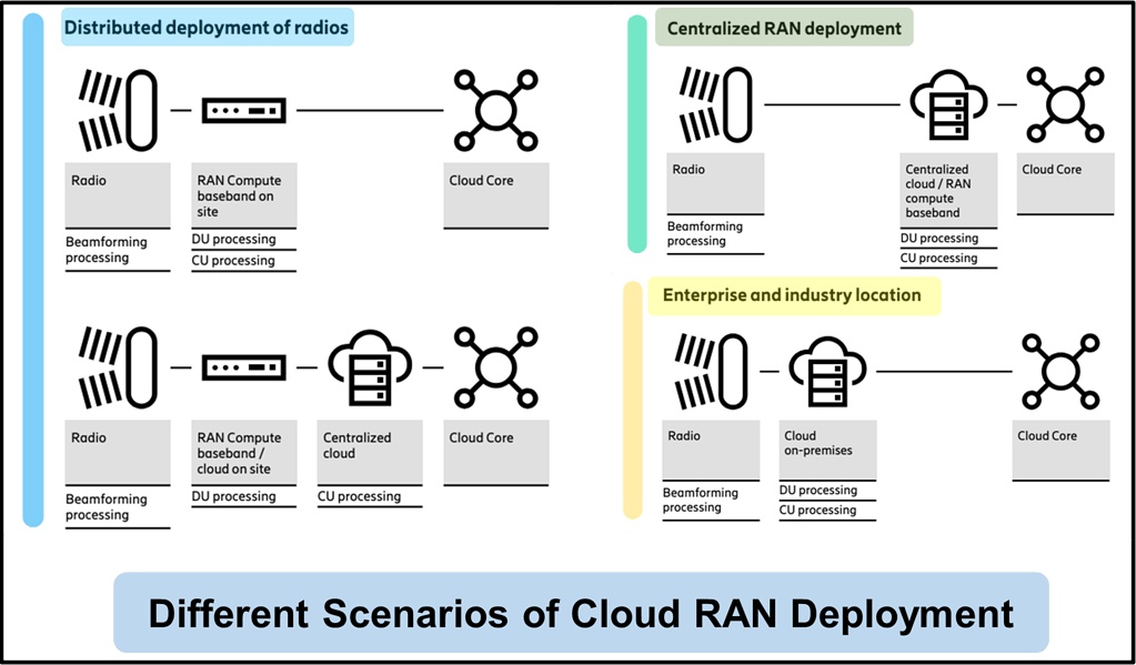 What are the different deployment scenarios of Cloud RAN? - telecomHall ...