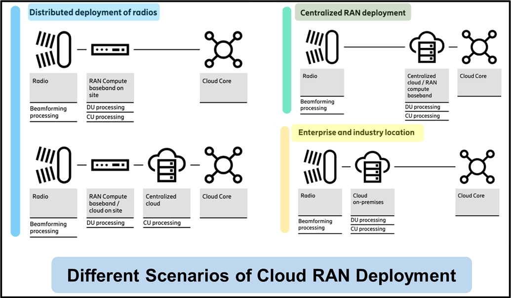 What are the different deployment scenarios of Cloud RAN? - telecomHall ...