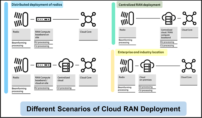 Cloud RAN Deployment Scenarios