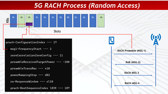 5G NR RACH Process Simplified