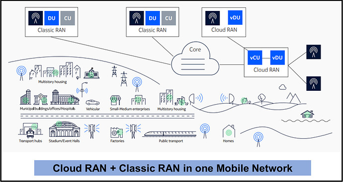 Cloud RAN+Classic RAN