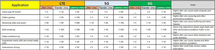 What is Jitter, Wander and Latency in LTE / 5G / 6G system