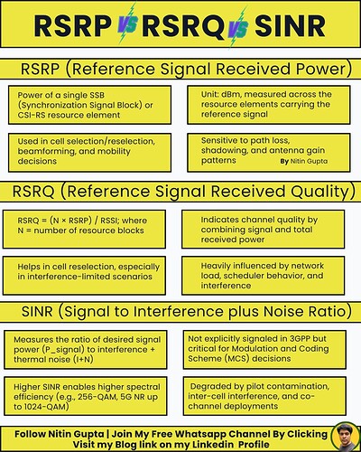 RSRP vs RSRQ vs SINR – The Signal Trio That Powers 5G Decisions