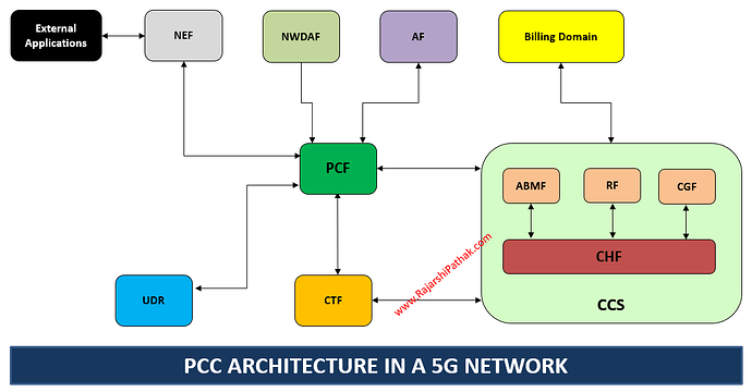 Policy and Charging Control (PCC) Architecture in a 5G Network
