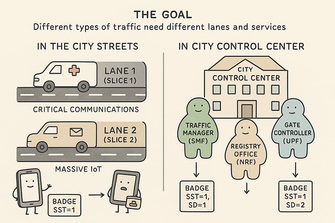 RAN Network Slicing Analogy