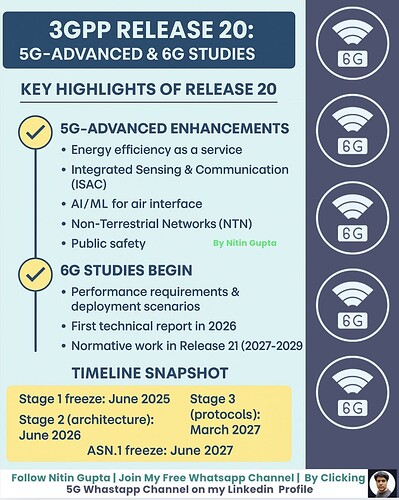 3GPP Release 20: Shaping 5G-Advanced and Paving the Way for 6G