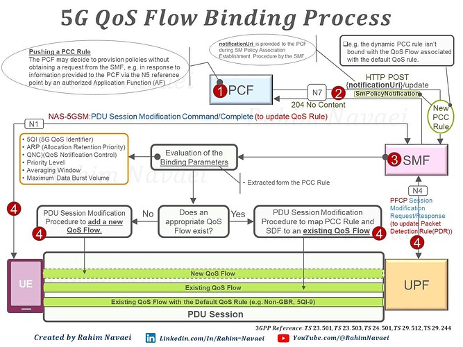 5G QoS Flow Binding Process