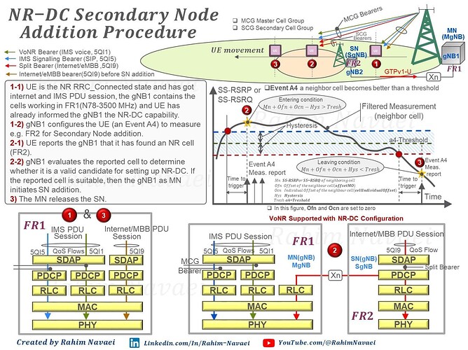 5G NR-NR Dual Connectivity (NR-DC/NRDC) SN (Secondary Node) Addition Procedure