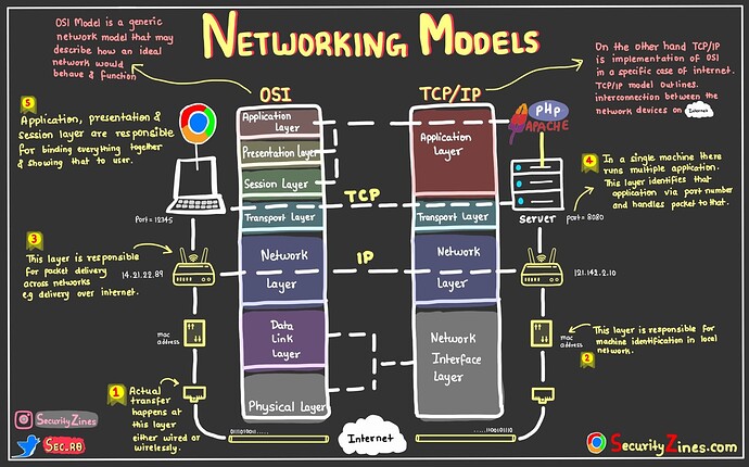 OSI 7 LAYERS MODEL