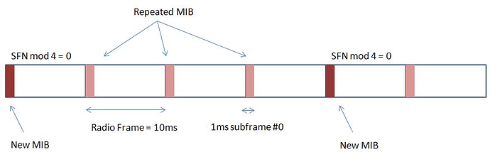LTE Broadcast Control Channel (BCCH) in depth 3