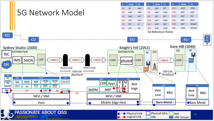An E2E 5G Network Model with all subsystems and Interfaces