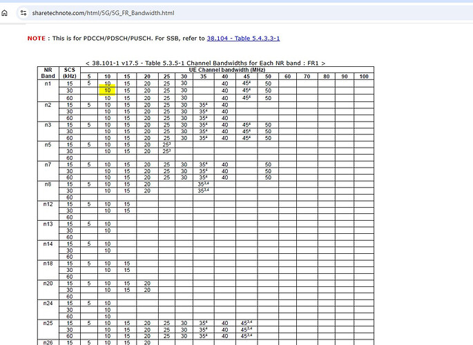 Supported Channel Bandwidth for each Band