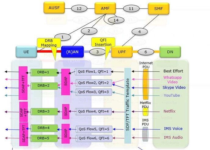 5G/NR - QoS (Quality of Service)