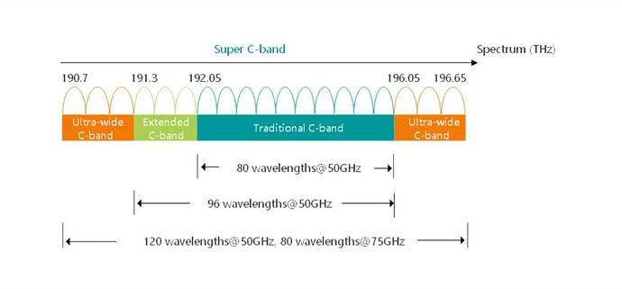 What's super c band in WDM technology