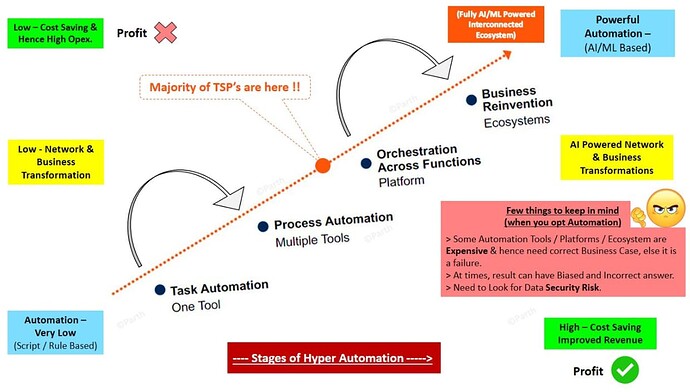 Stages of Hyperautomation in Telecom