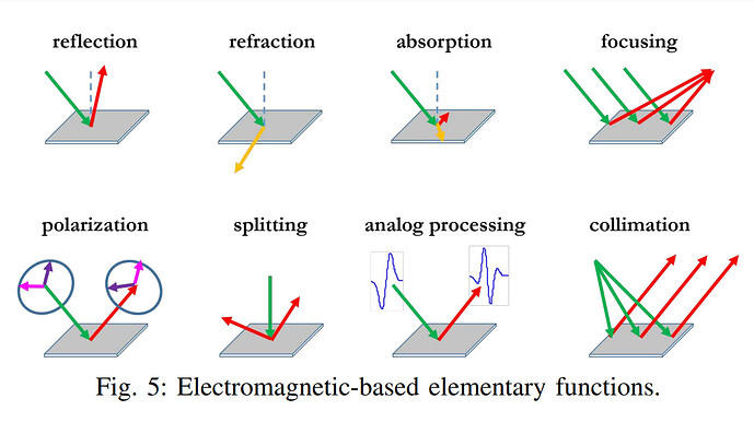 Electromagnetic-based elementary functions